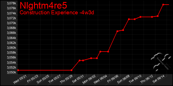 Last 31 Days Graph of Nlghtm4re5