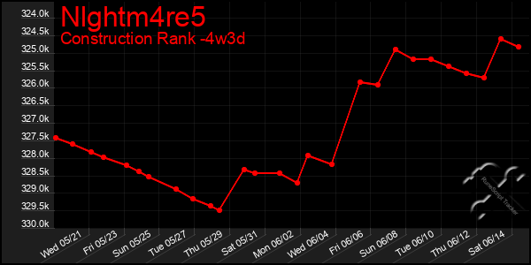 Last 31 Days Graph of Nlghtm4re5