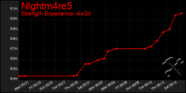 Last 31 Days Graph of Nlghtm4re5