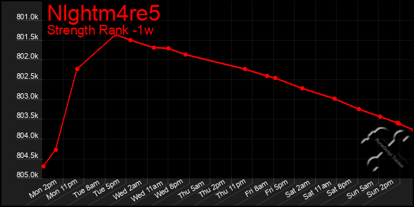 Last 7 Days Graph of Nlghtm4re5