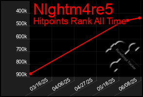 Total Graph of Nlghtm4re5