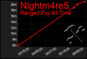 Total Graph of Nlghtm4re5