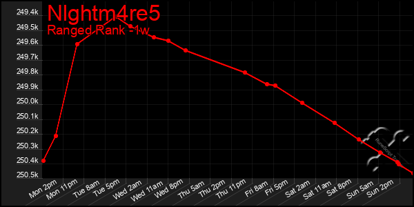 Last 7 Days Graph of Nlghtm4re5