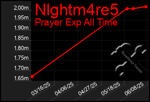 Total Graph of Nlghtm4re5