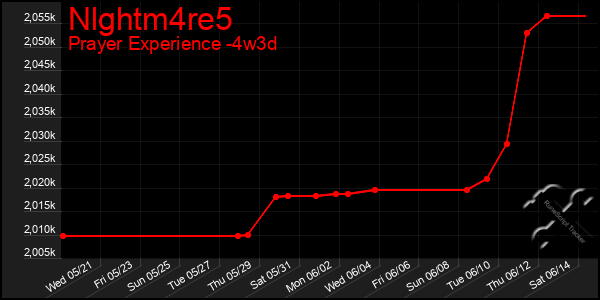 Last 31 Days Graph of Nlghtm4re5