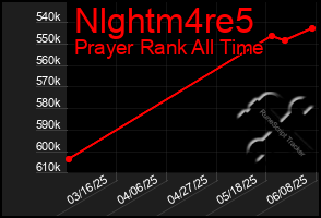 Total Graph of Nlghtm4re5