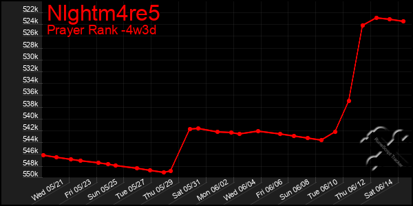 Last 31 Days Graph of Nlghtm4re5