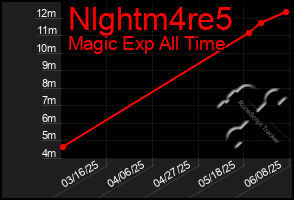 Total Graph of Nlghtm4re5