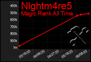 Total Graph of Nlghtm4re5