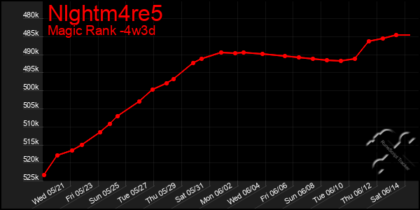 Last 31 Days Graph of Nlghtm4re5