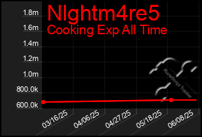 Total Graph of Nlghtm4re5