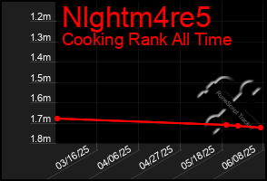 Total Graph of Nlghtm4re5