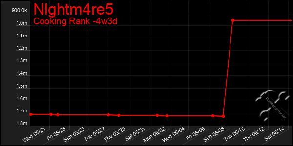 Last 31 Days Graph of Nlghtm4re5