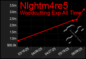 Total Graph of Nlghtm4re5