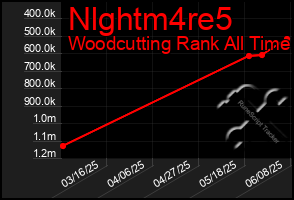 Total Graph of Nlghtm4re5