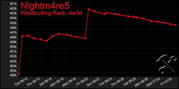 Last 31 Days Graph of Nlghtm4re5
