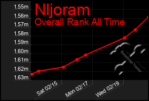 Total Graph of Nljoram