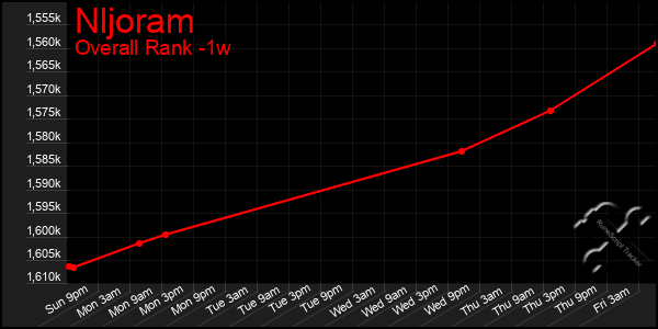 1 Week Graph of Nljoram