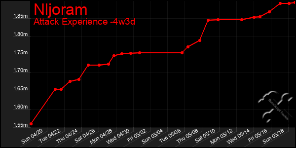 Last 31 Days Graph of Nljoram