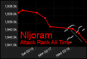 Total Graph of Nljoram