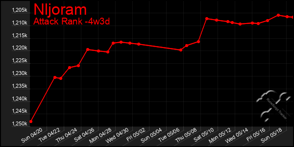 Last 31 Days Graph of Nljoram