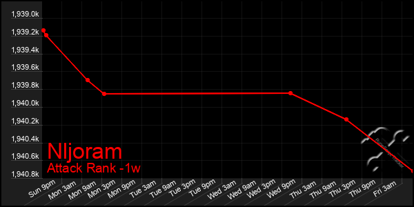 Last 7 Days Graph of Nljoram