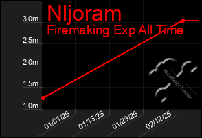 Total Graph of Nljoram