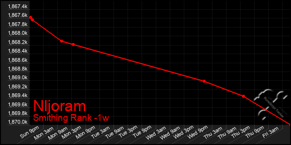 Last 7 Days Graph of Nljoram