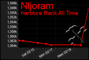 Total Graph of Nljoram