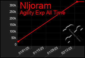 Total Graph of Nljoram