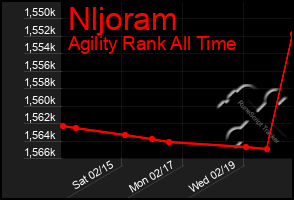 Total Graph of Nljoram