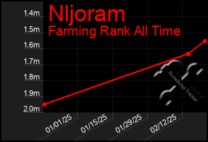 Total Graph of Nljoram