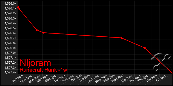 Last 7 Days Graph of Nljoram