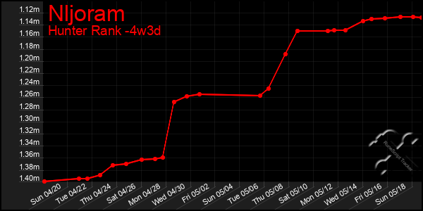 Last 31 Days Graph of Nljoram