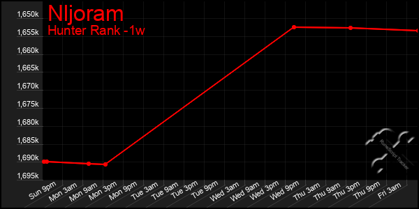 Last 7 Days Graph of Nljoram