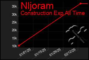 Total Graph of Nljoram