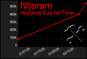 Total Graph of Nljoram