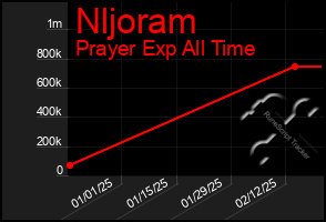 Total Graph of Nljoram