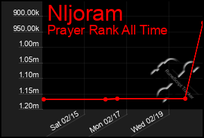 Total Graph of Nljoram