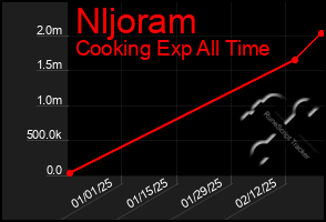 Total Graph of Nljoram