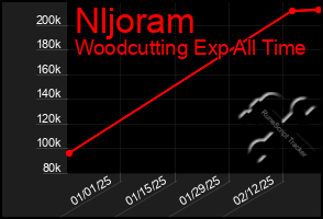 Total Graph of Nljoram