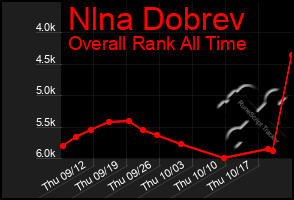 Total Graph of Nlna Dobrev