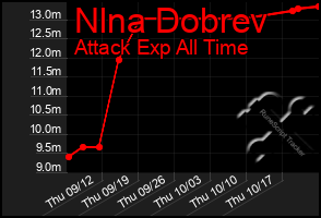 Total Graph of Nlna Dobrev