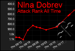 Total Graph of Nlna Dobrev