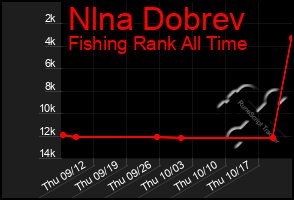 Total Graph of Nlna Dobrev