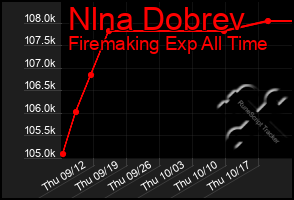 Total Graph of Nlna Dobrev