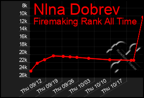 Total Graph of Nlna Dobrev