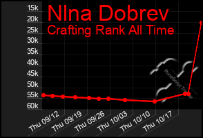 Total Graph of Nlna Dobrev