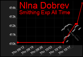 Total Graph of Nlna Dobrev