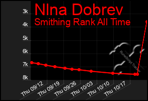 Total Graph of Nlna Dobrev